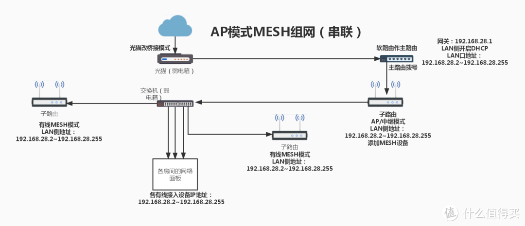 无线网络组网篇——骚年，这里有一份不要钱的无缝漫游组网指南，来一份吗？（下）（保姆级教程）