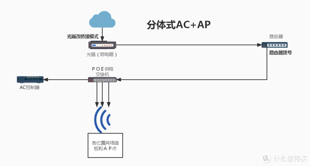 无线网络组网篇——骚年，这里有一份不要钱的无缝漫游组网指南，来一份吗？（下）（保姆级教程）