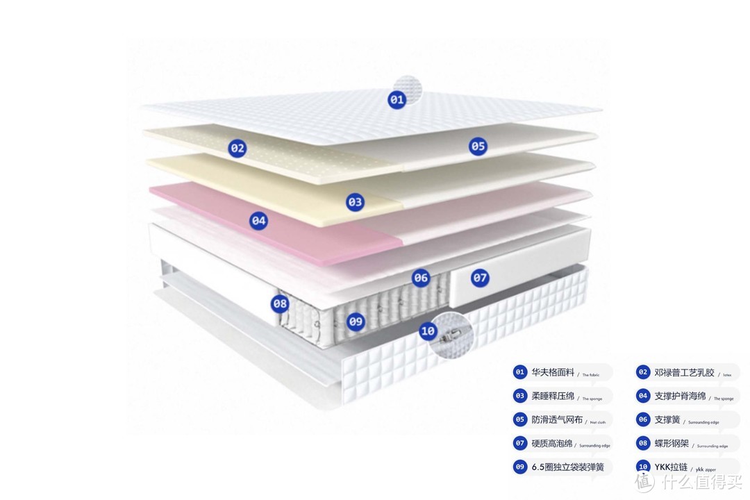 并不是越贵越好！新家入住购入三款床垫，分享床垫选购和使用的那些事