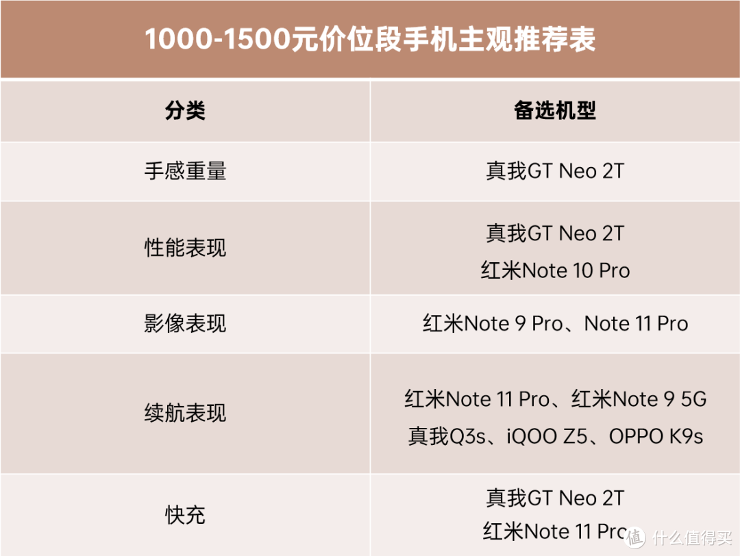 22年4月 | 2000元以下价位 手机主观推荐