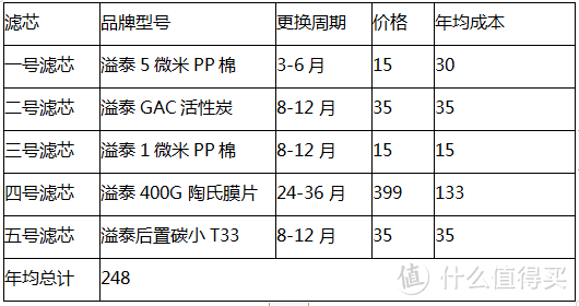 22年厨下RO净水器选购攻略及高性价比通用滤芯横向对比