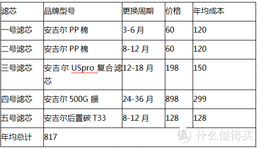 22年厨下RO净水器选购攻略及高性价比通用滤芯横向对比