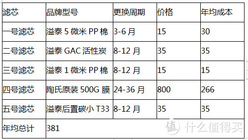 22年厨下RO净水器选购攻略及高性价比通用滤芯横向对比