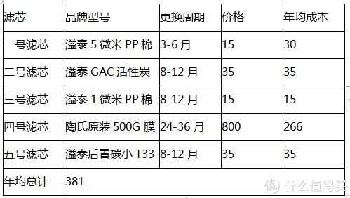 22年厨下RO净水器选购攻略及高性价比通用滤芯横向对比