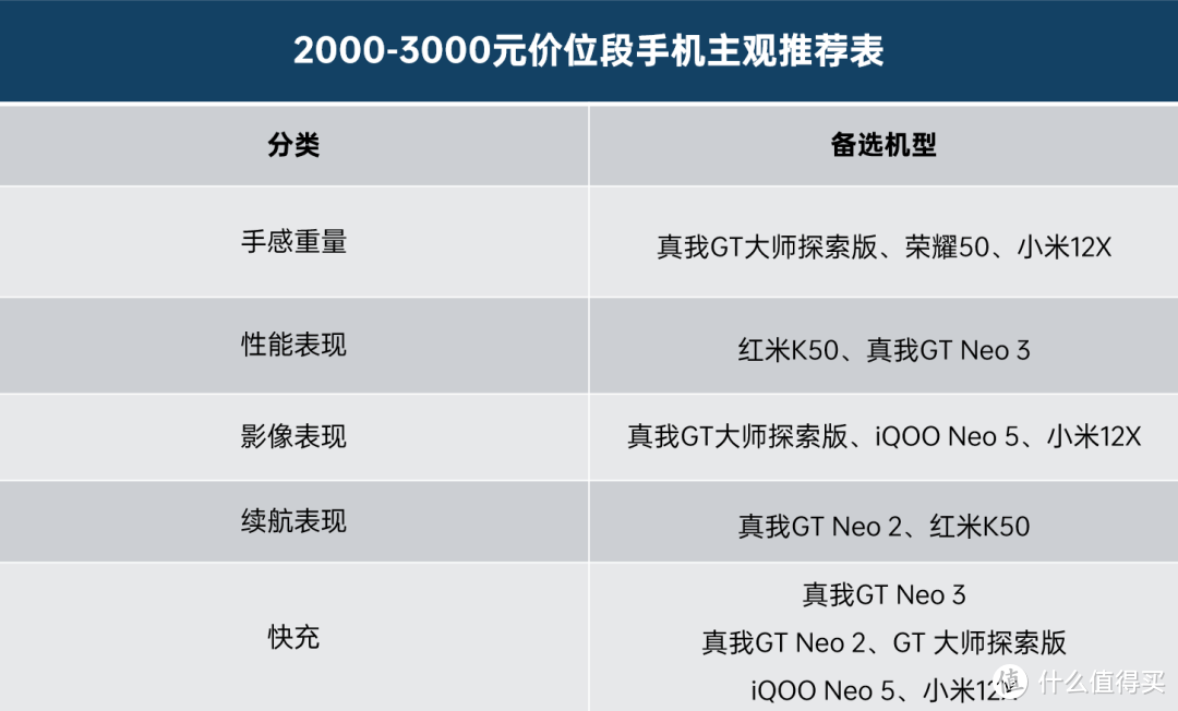 22年4月 | 2000-3500元价位 手机 主观推荐