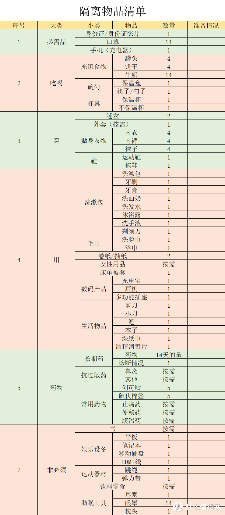 定制化疫情隔离包物品清单