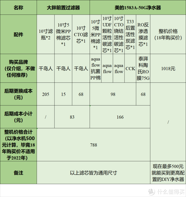 ▲全屋净水及耗材价格