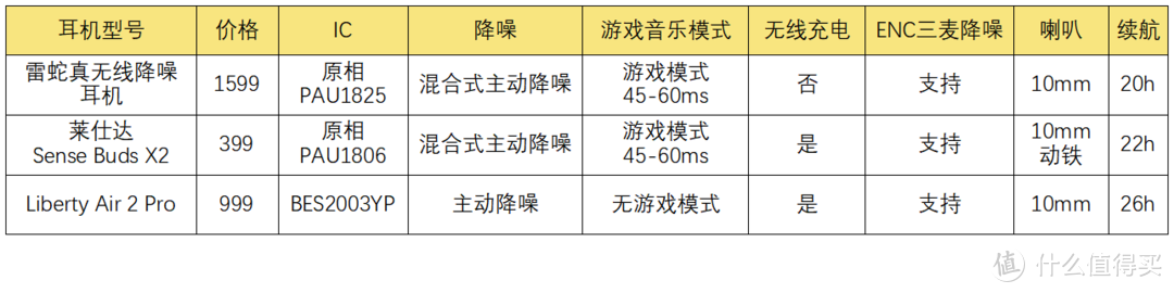 莱仕达Sense Buds X2，手游必备TWS电竞耳机——35dB混合主动降噪、60ms低延时、无线充电，399元值！