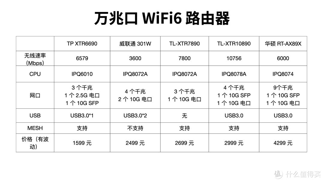 传输速率 1G/s，盘点各价位的万兆网口的 WiFi6 路由器