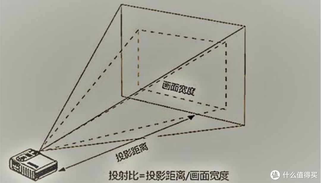 长焦和超短焦投影有何区别？极米H3S和坚果智慧墙O1 Pro实测对比