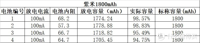 紫米1800mAh NiMH可充电电池测试