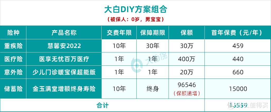 亲戚推荐我买的孩子保险，要不要买？附1套高性价比方案+选品方法