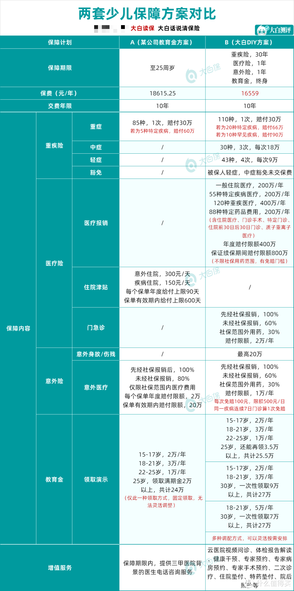 亲戚推荐我买的孩子保险，要不要买？附1套高性价比方案+选品方法