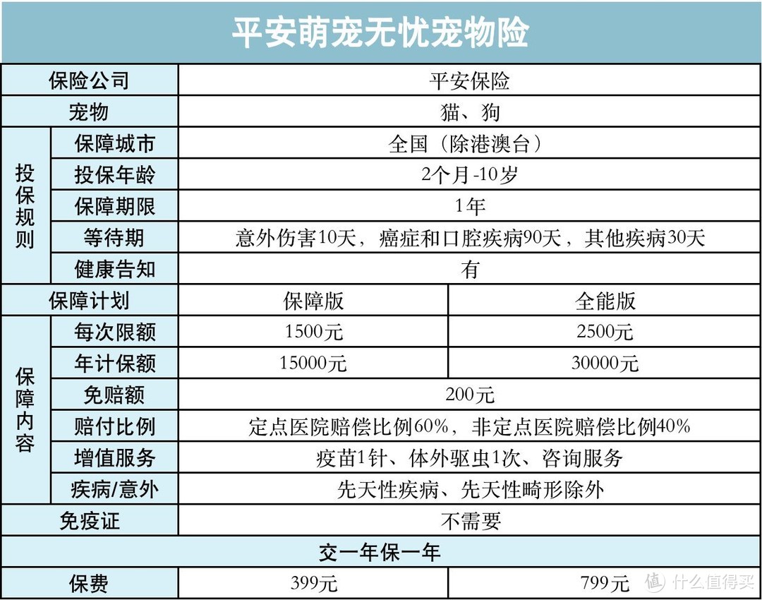 猫猫狗狗的福音,一款便宜的宠物险