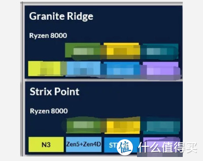网传丨AMD 下下代 Ryzen 8000 系列会大规模用上3D缓存技术