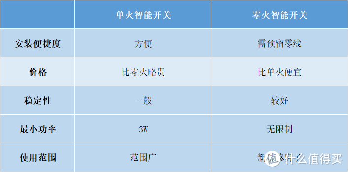 智能开关那些事儿！普通灯具和智能灯具之间只差一个智能开关