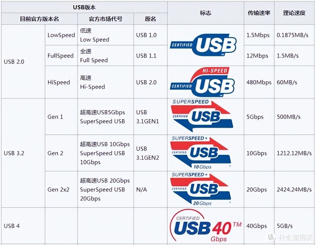 众多笔记本跟进，不到4000元的都标配，USB4接口有多重要？