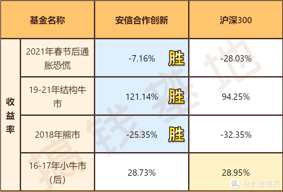 安信合作创新004393值得买吗？押注稳经济，今年以来3个月跑赢大盘14%