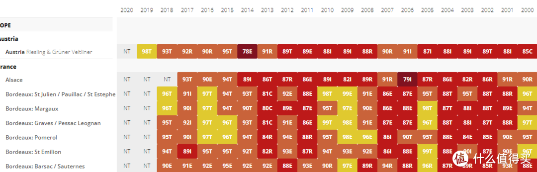 波尔多年份差异巨大，尽量买好的年份，极差的年份要避开