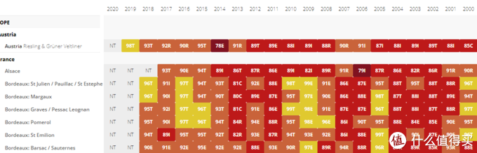 波尔多年份差异巨大，尽量买好的年份，极差的年份要避开