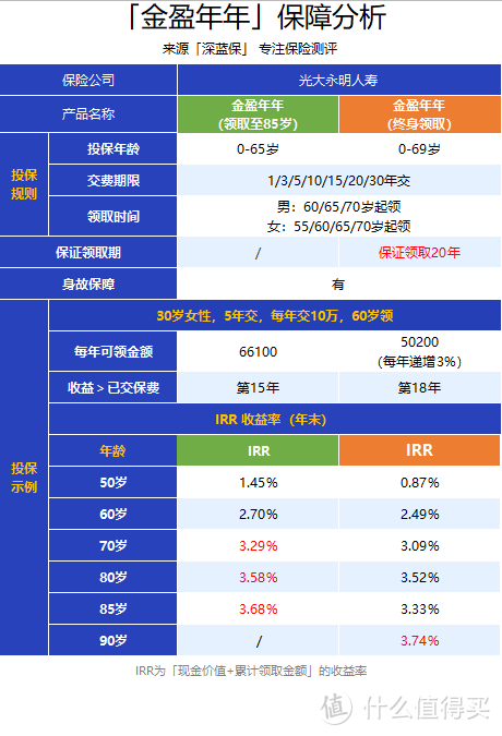 交5年钱，“养”你一辈子，这款年金险值得买吗？