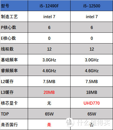 中国特供游戏神U？12代酷睿i5 12490F处理器初体验