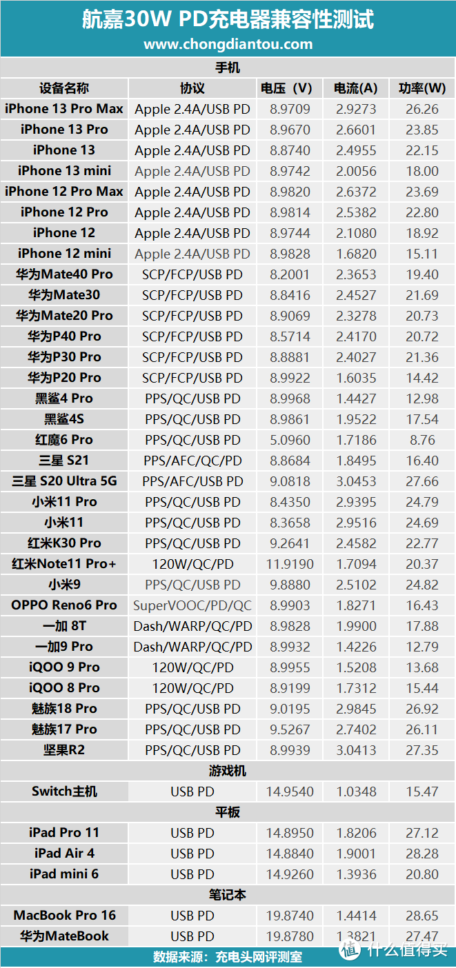 航嘉30W安全快充评测：表现很行家