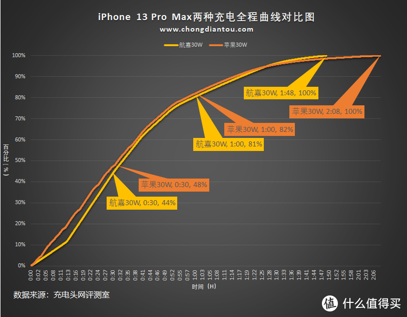 航嘉30W安全快充评测：表现很行家