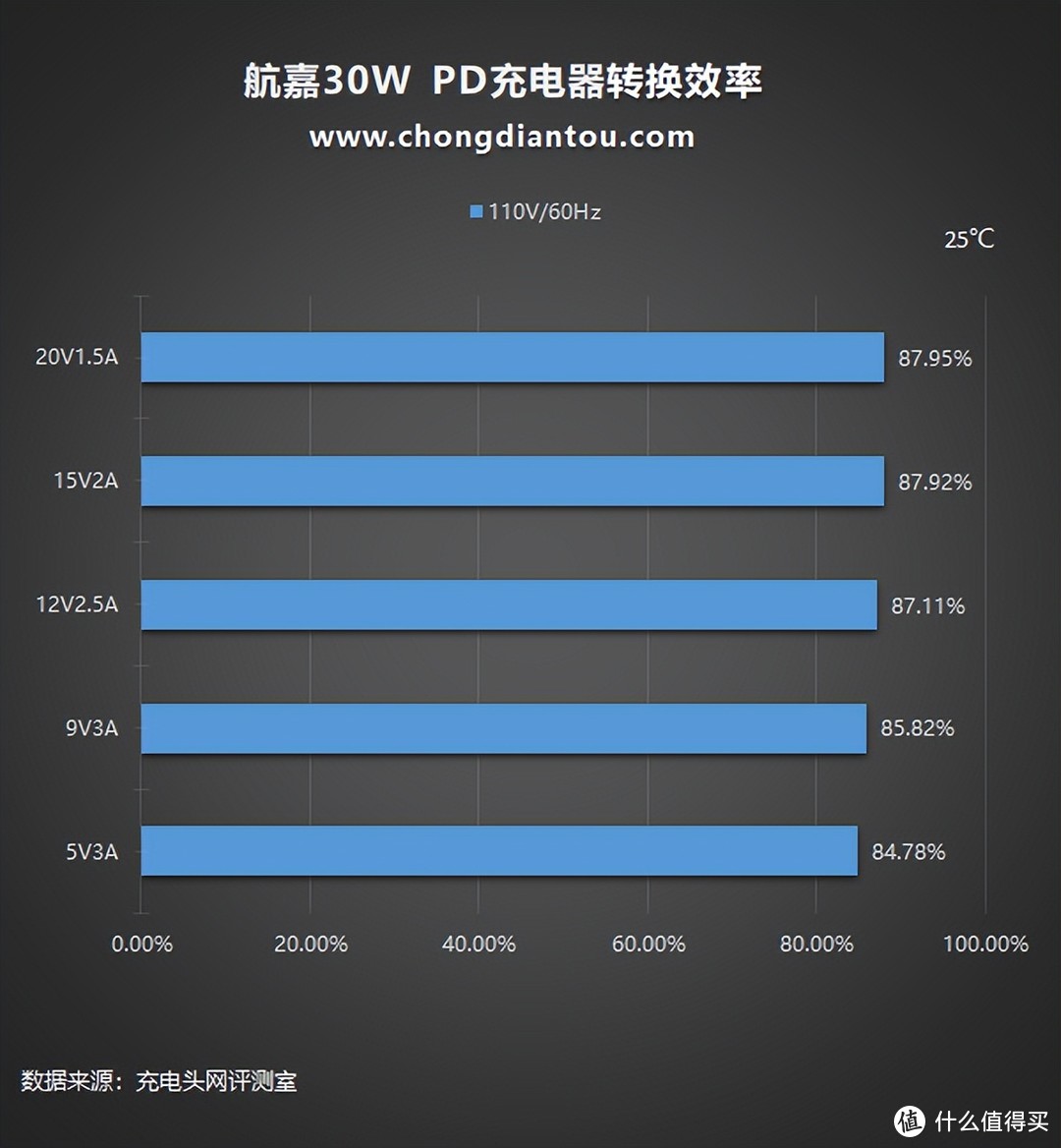 航嘉30W安全快充评测：表现很行家