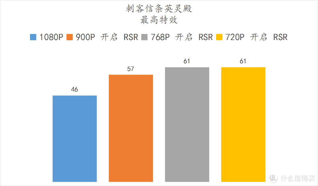 免费的30%的性能提升！ 5600X + 6500XT RSR 技术实测 