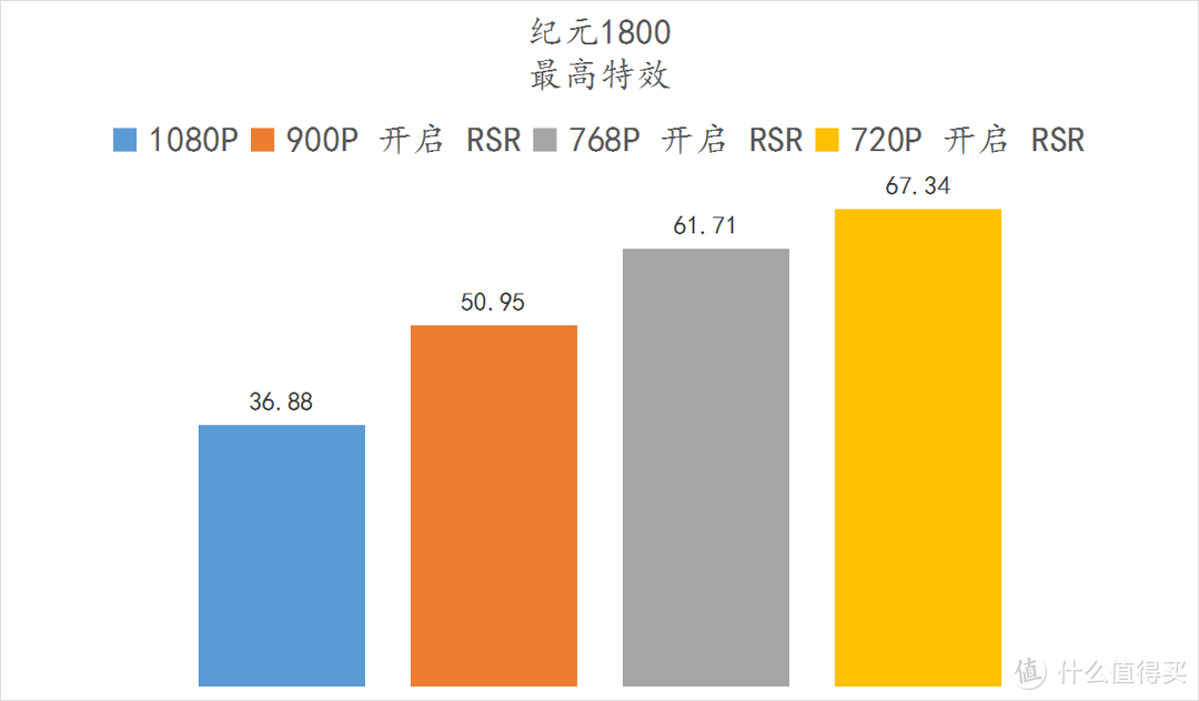 免费的30%的性能提升！ 5600X + 6500XT RSR 技术实测 