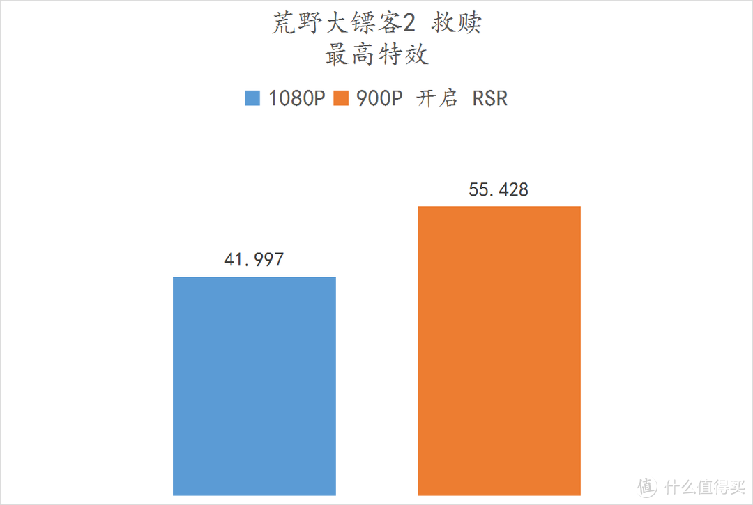 免费的30%的性能提升！ 5600X + 6500XT RSR 技术实测 