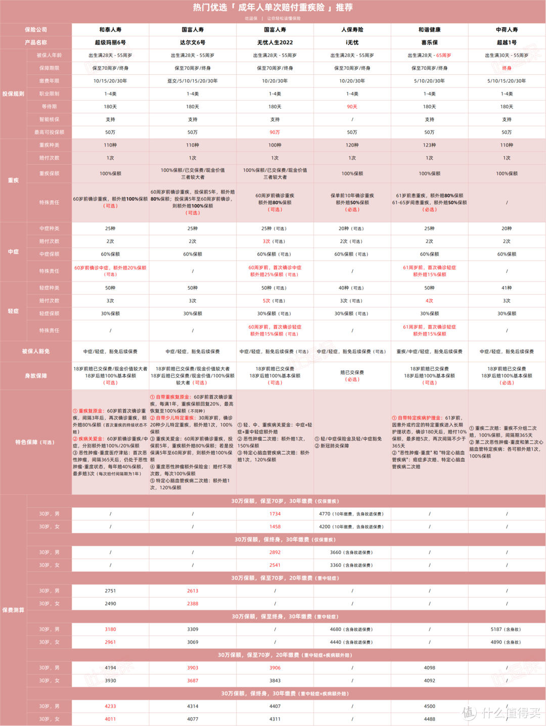 最新硬核的成人重疾险攻略，稳稳上车！