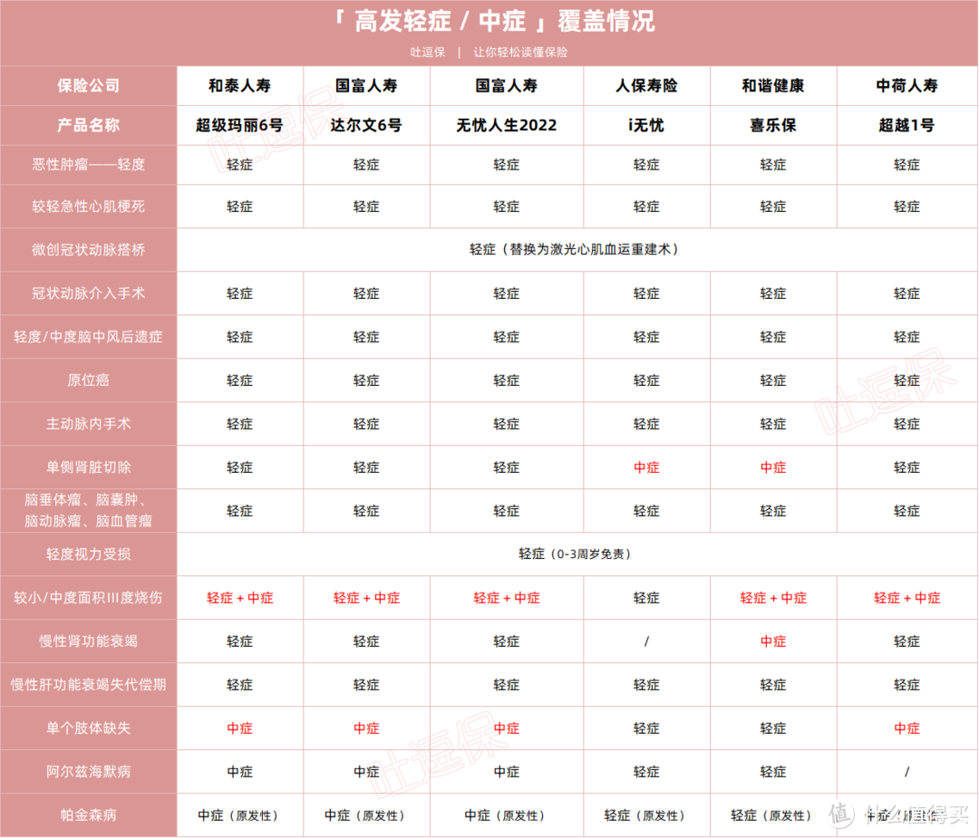 最新硬核的成人重疾险攻略，稳稳上车！