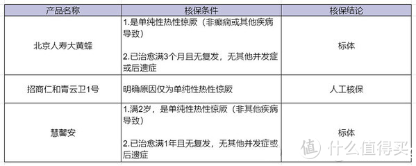 有过高热惊厥的孩子，还能买保险吗？