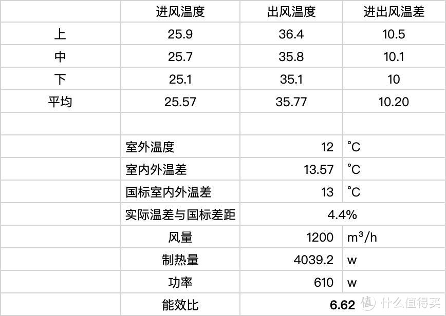 小米又双叒翻车了！？详测小米3匹柜机新风空调