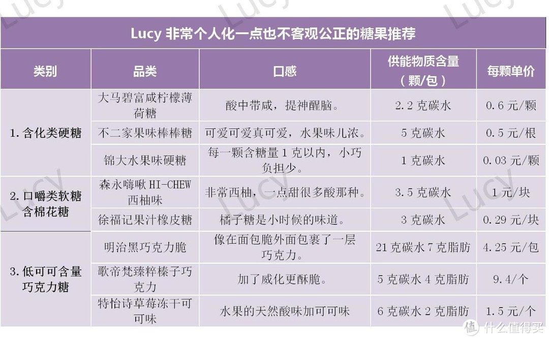 爆胰岛试吃30种糖，推荐好吃的糖果（非代糖），综合考量口感、价格和供能物质含量