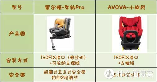 现阶段如何选购儿童安全座椅？市售主流产品实测体验