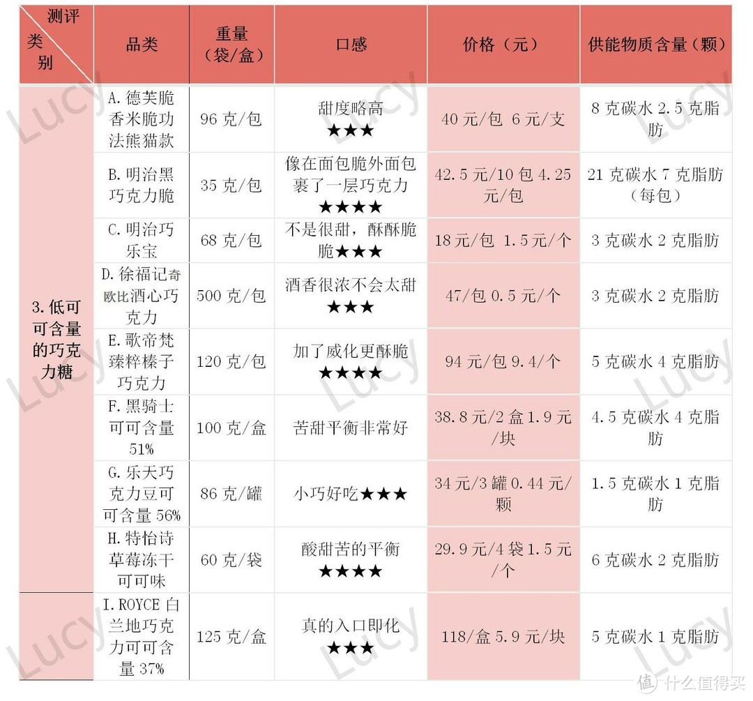 爆胰岛试吃30种糖，推荐好吃的糖果（非代糖），综合考量口感、价格和供能物质含量