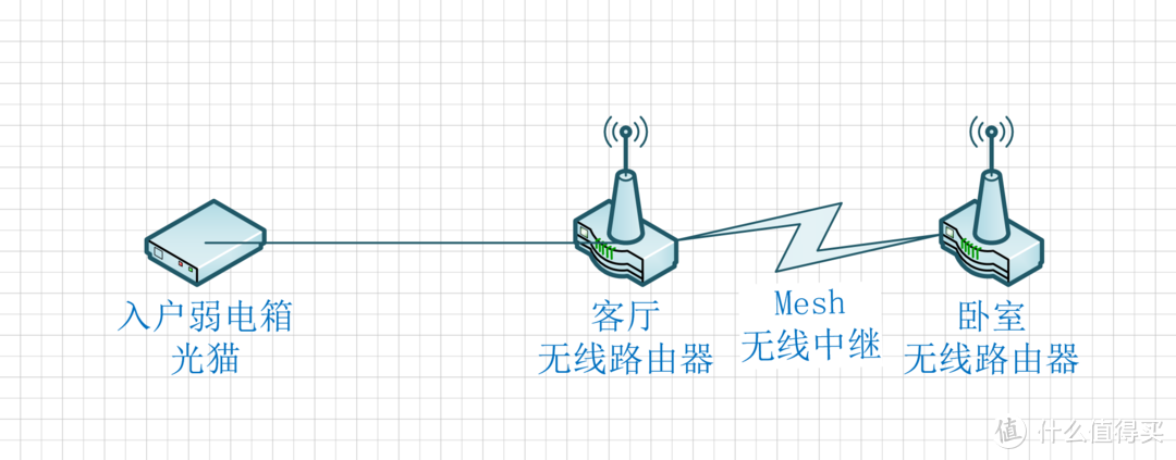 单无线路由器或者多无线路由器无线mesh组网