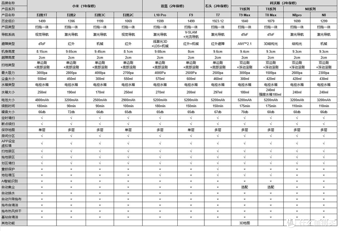 解放双手的快乐是扫拖机器人给的？从参数收集到实测告诉你值不值！附石头G10、云鲸J2、追觅W10Pro对比