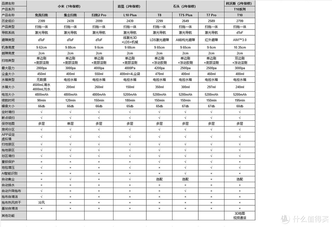 解放双手的快乐是扫拖机器人给的？从参数收集到实测告诉你值不值！附石头G10、云鲸J2、追觅W10Pro对比