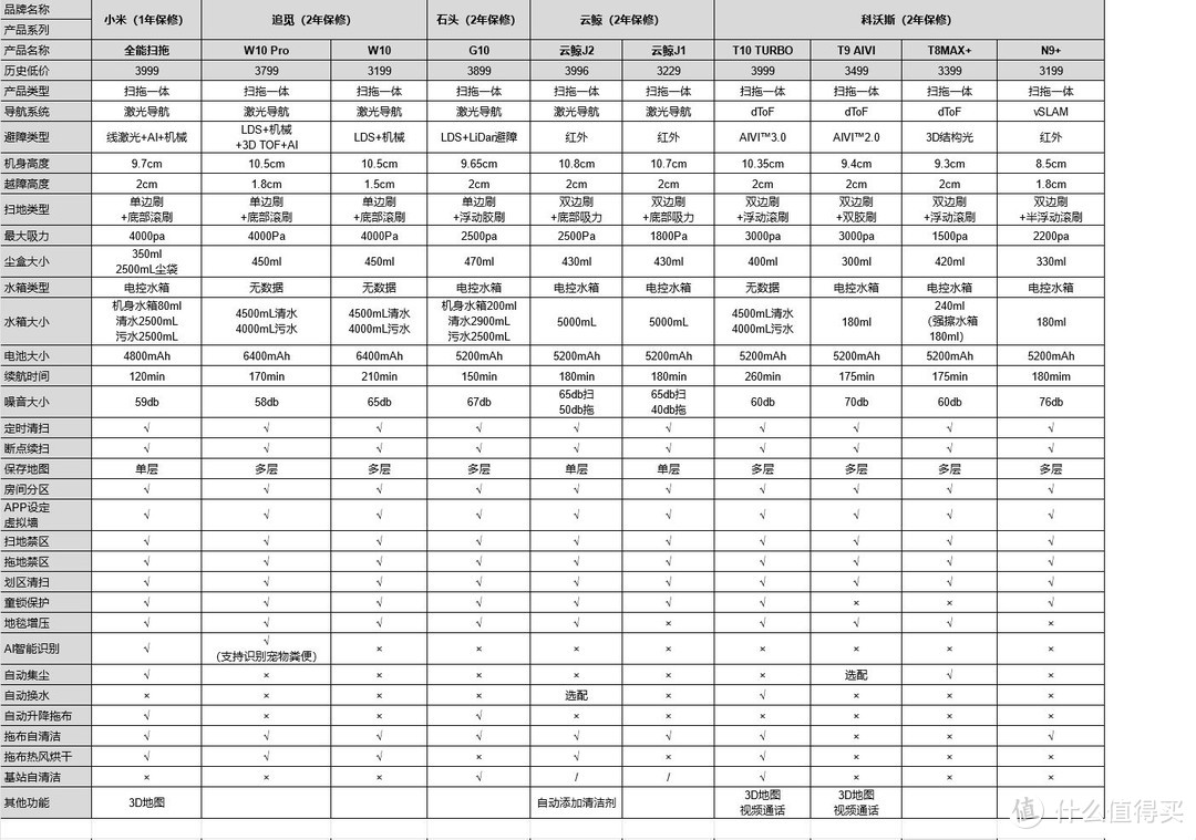 解放双手的快乐是扫拖机器人给的？从参数收集到实测告诉你值不值！附石头G10、云鲸J2、追觅W10Pro对比