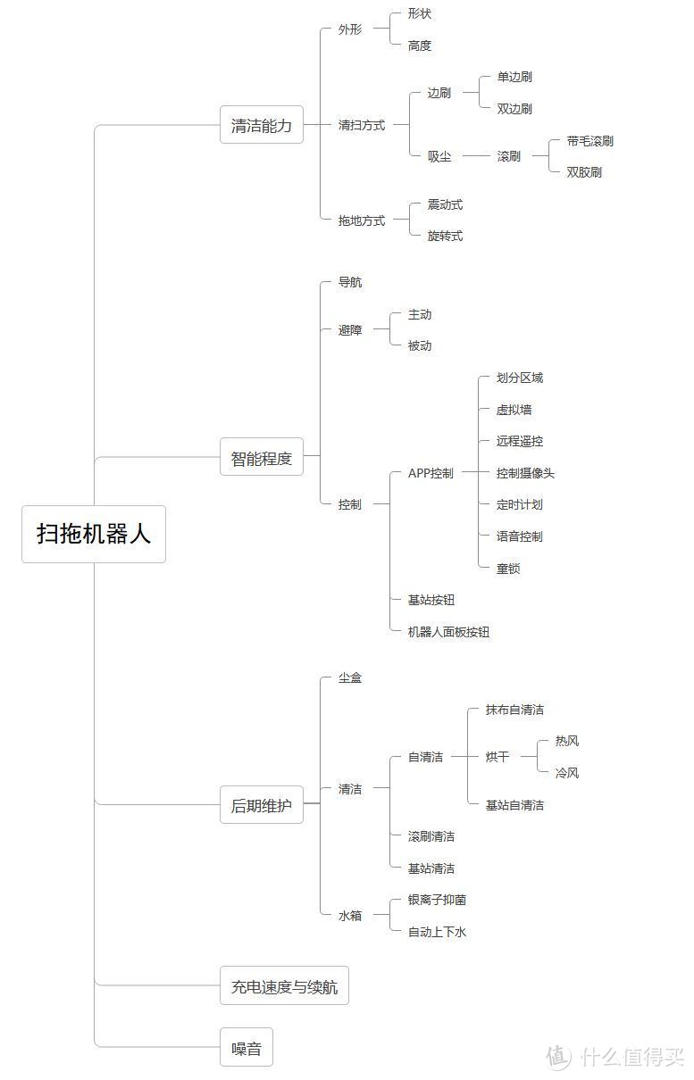 解放双手的快乐是扫拖机器人给的？从参数收集到实测告诉你值不值！附石头G10、云鲸J2、追觅W10Pro对比