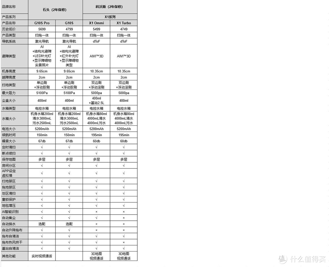 解放双手的快乐是扫拖机器人给的？从参数收集到实测告诉你值不值！附石头G10、云鲸J2、追觅W10Pro对比