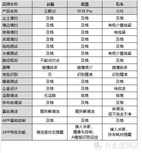 解放双手的快乐是扫拖机器人给的？从参数收集到实测告诉你值不值！附石头G10、云鲸J2、追觅W10Pro对比