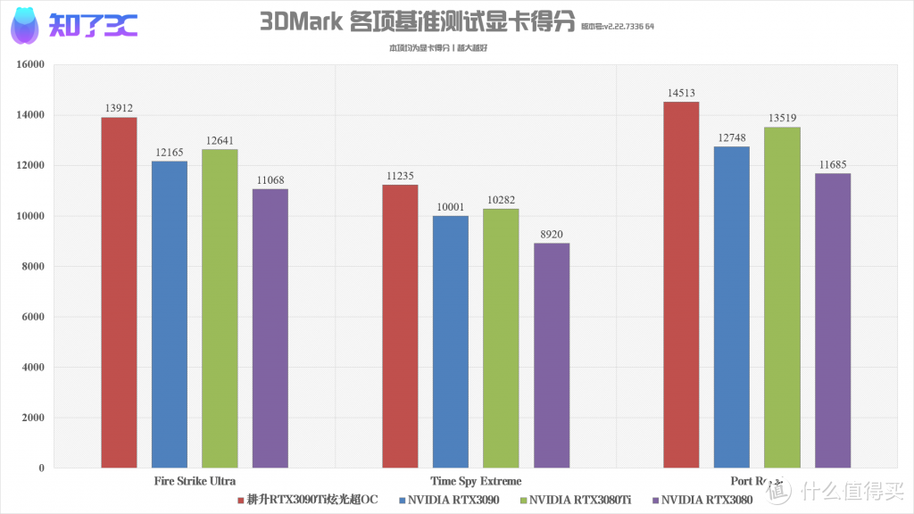 耕升RTX3090Ti炫光超OC评测：夜店卡皇，玩灯有一套！