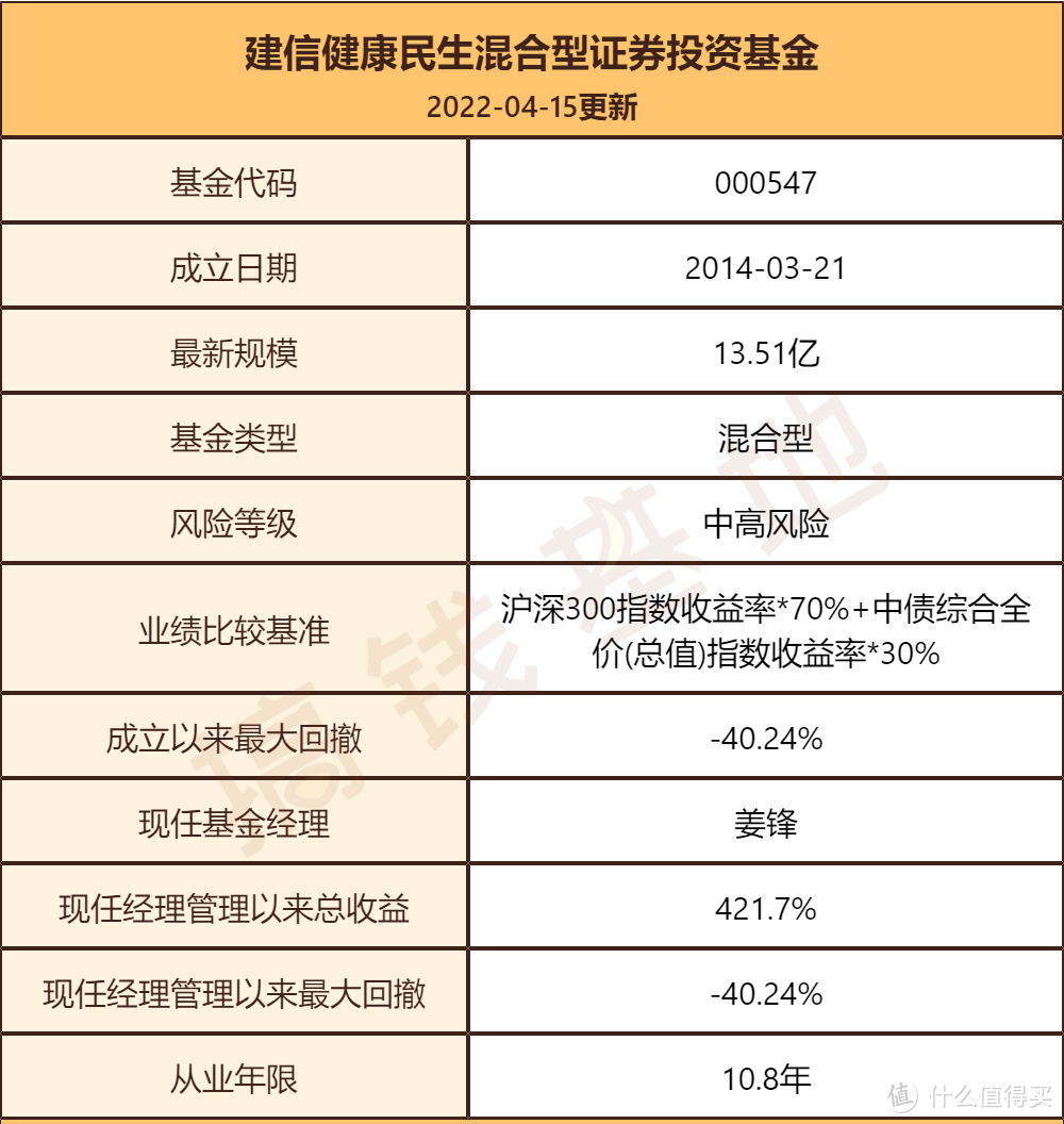 建信健康民生混合基金属于什么板块基金？机构悄悄上车，经理却被怒怼不会做投资