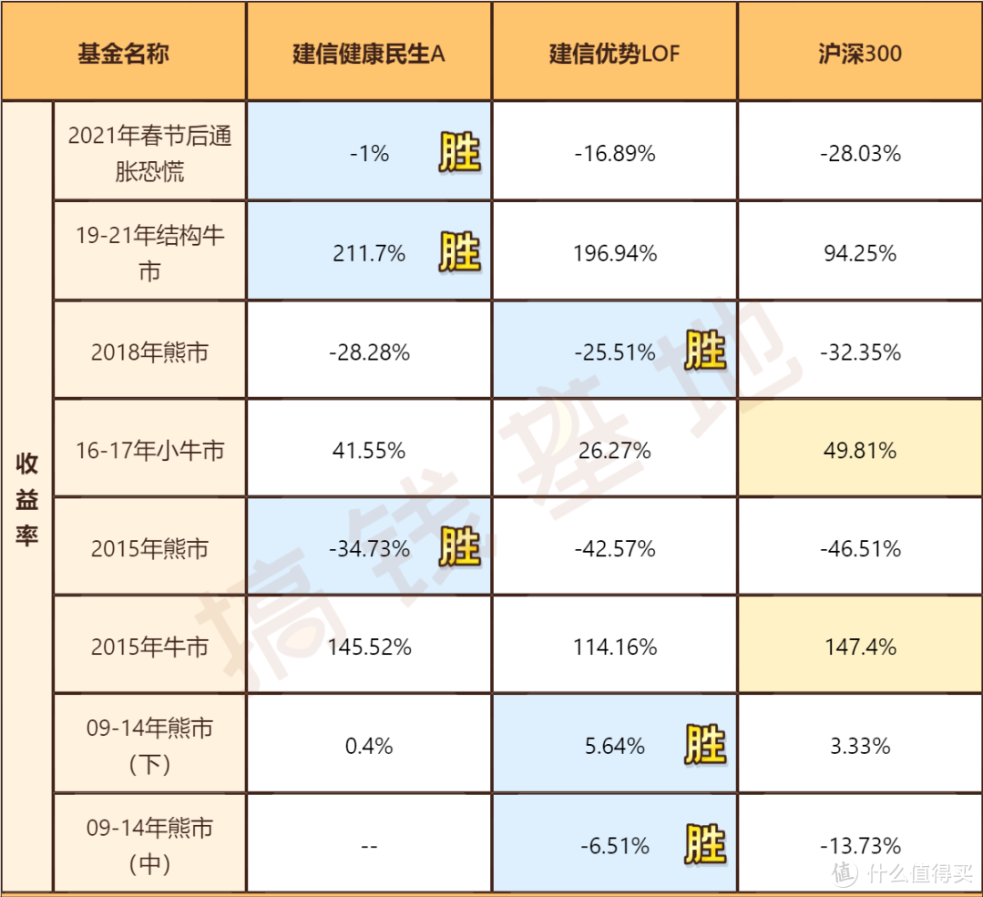 建信健康民生混合基金属于什么板块基金？机构悄悄上车，经理却被怒怼不会做投资