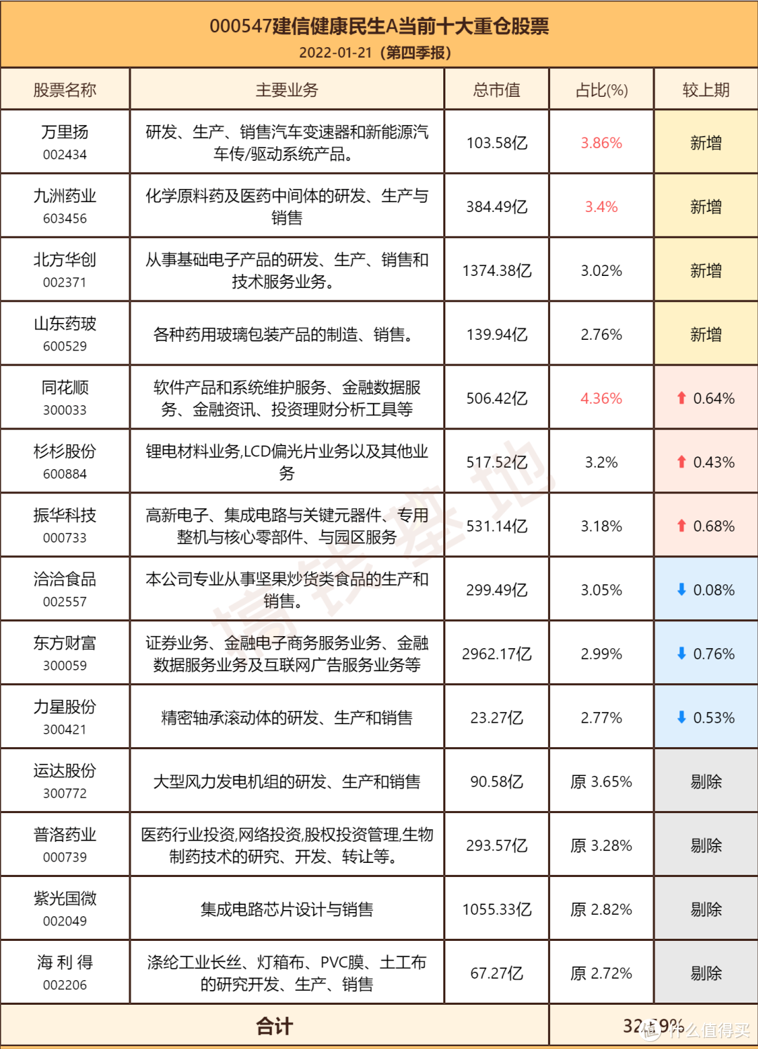 建信健康民生混合基金属于什么板块基金？机构悄悄上车，经理却被怒怼不会做投资